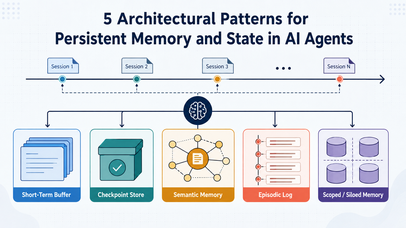5 Architectural Patterns for Memory and State in AI Agents