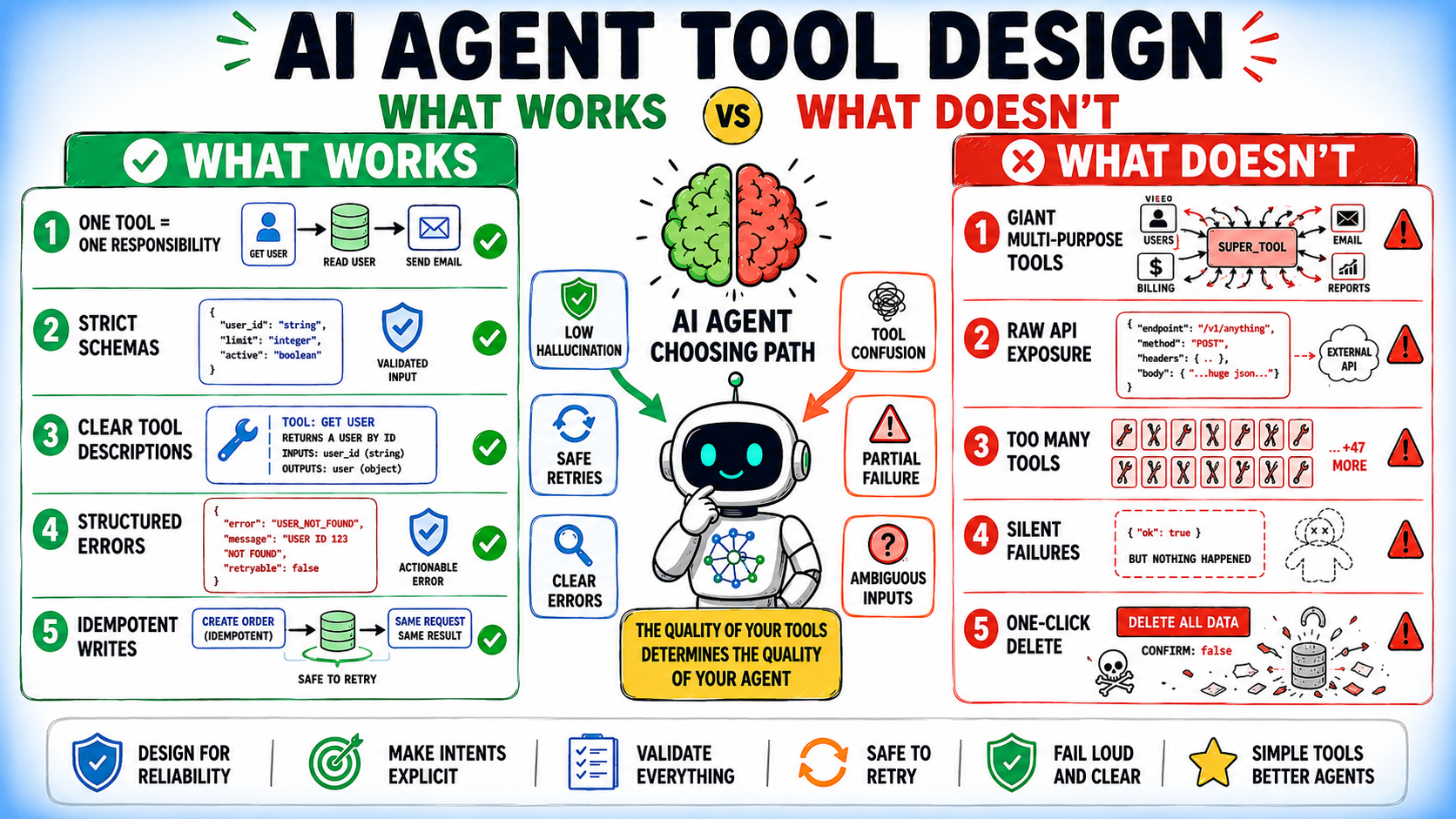 AI Agent Tool Design: What Works and What Doesn't