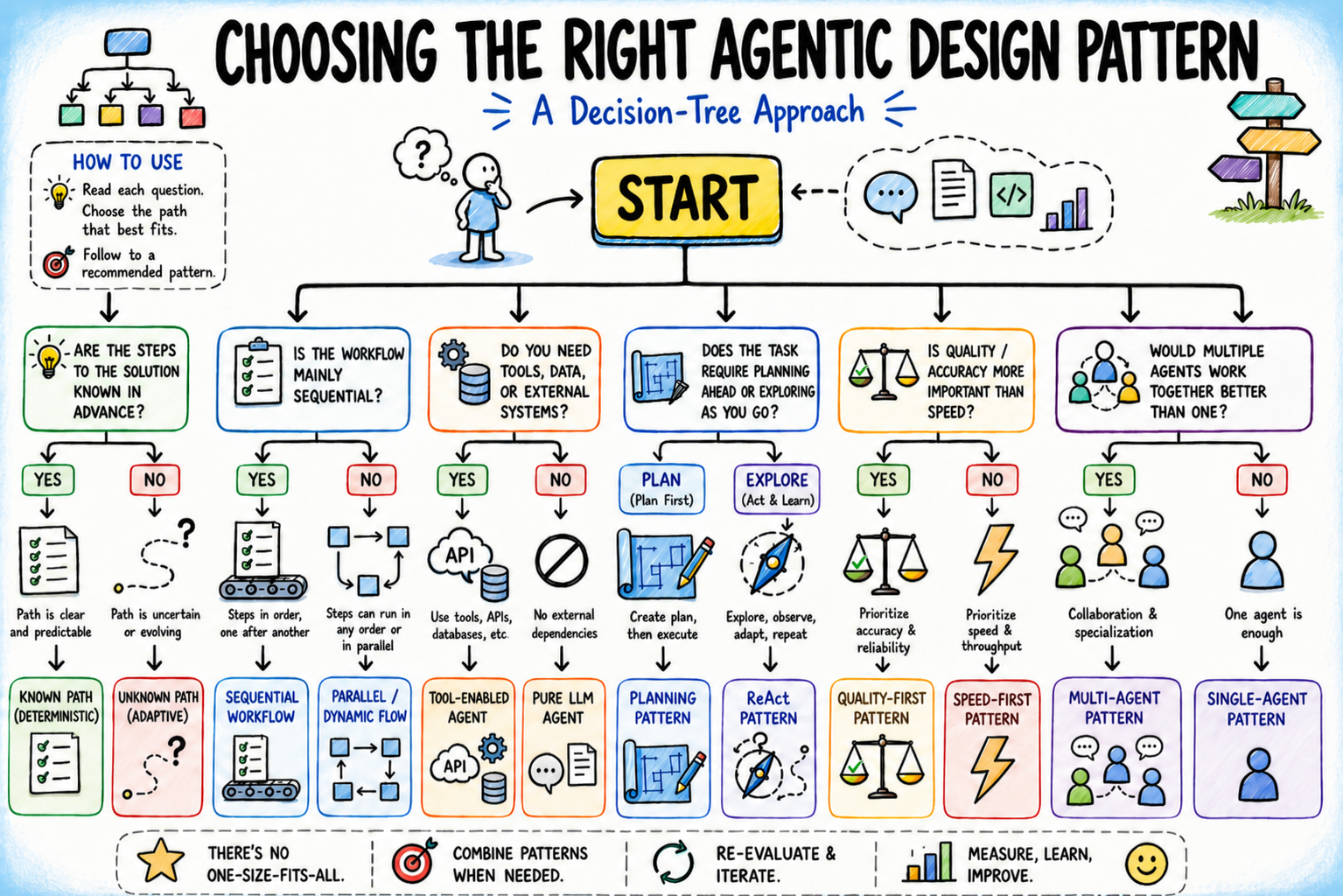 Choosing the Right Agentic Design Pattern: A Decision Tree Approach