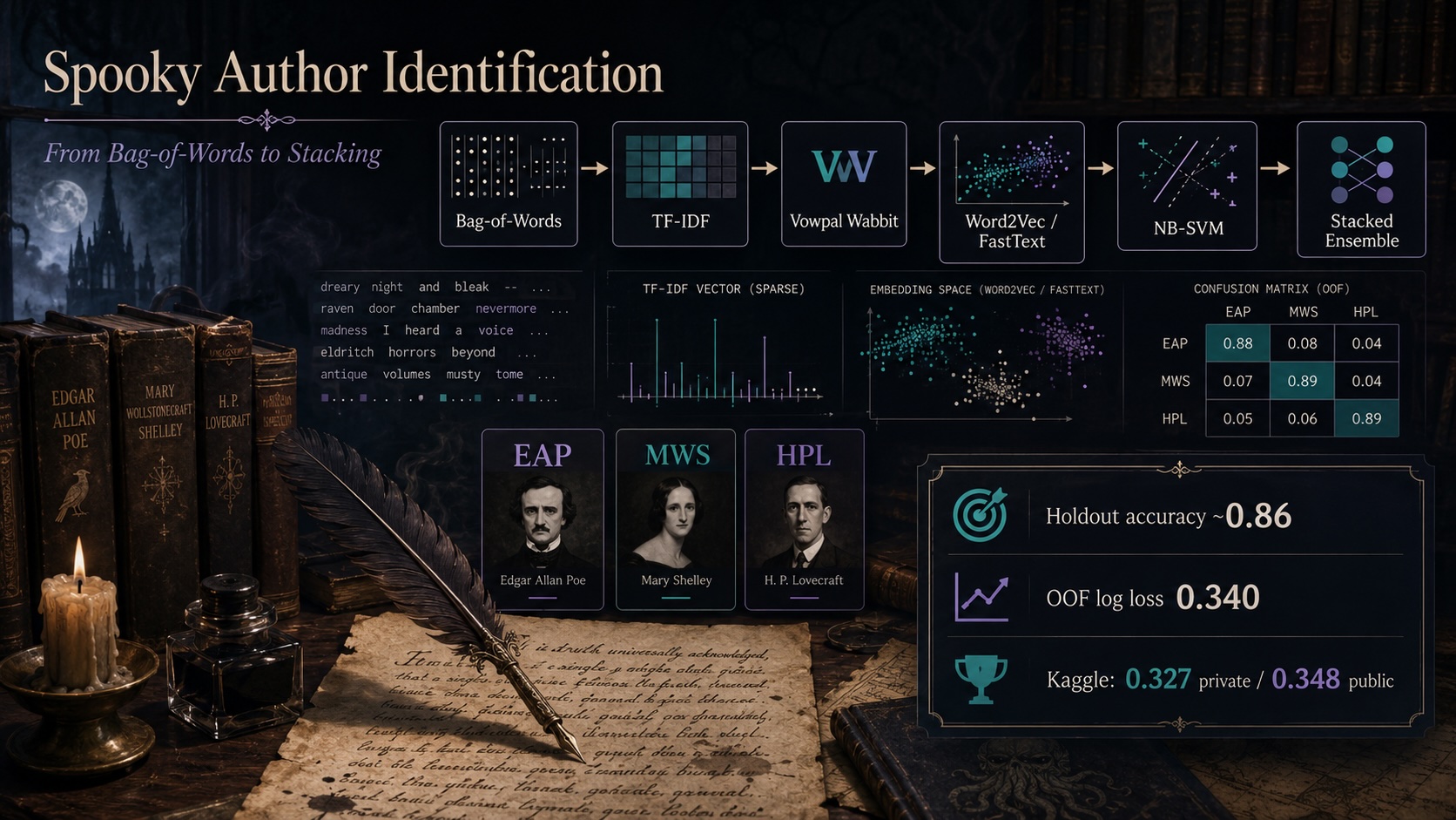 Classical NLP for Spooky Author Identification: From Bag-of-Words to Stacking