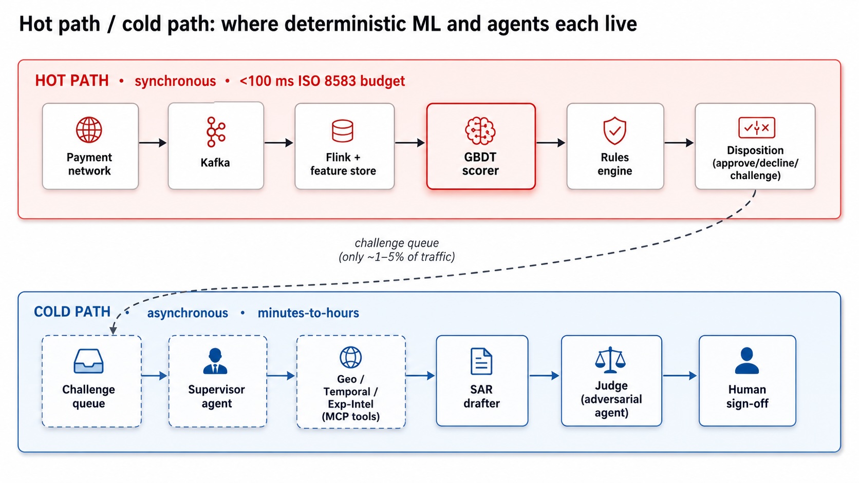 GBDTs vs. LLM Agents: A Payment Fraud Benchmark