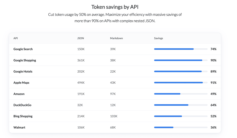 How Markdown Output Cuts SerpApi Token Usage by 74%