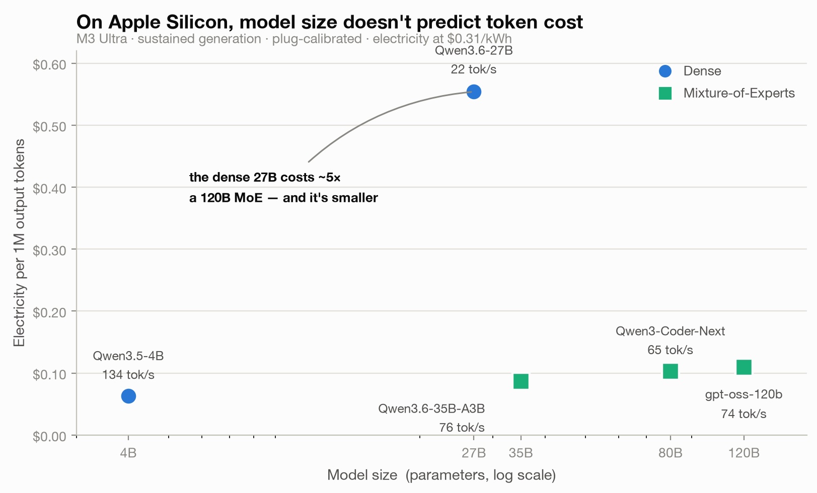 Measuring Local LLM Energy Costs on Apple Silicon M3 Ultra