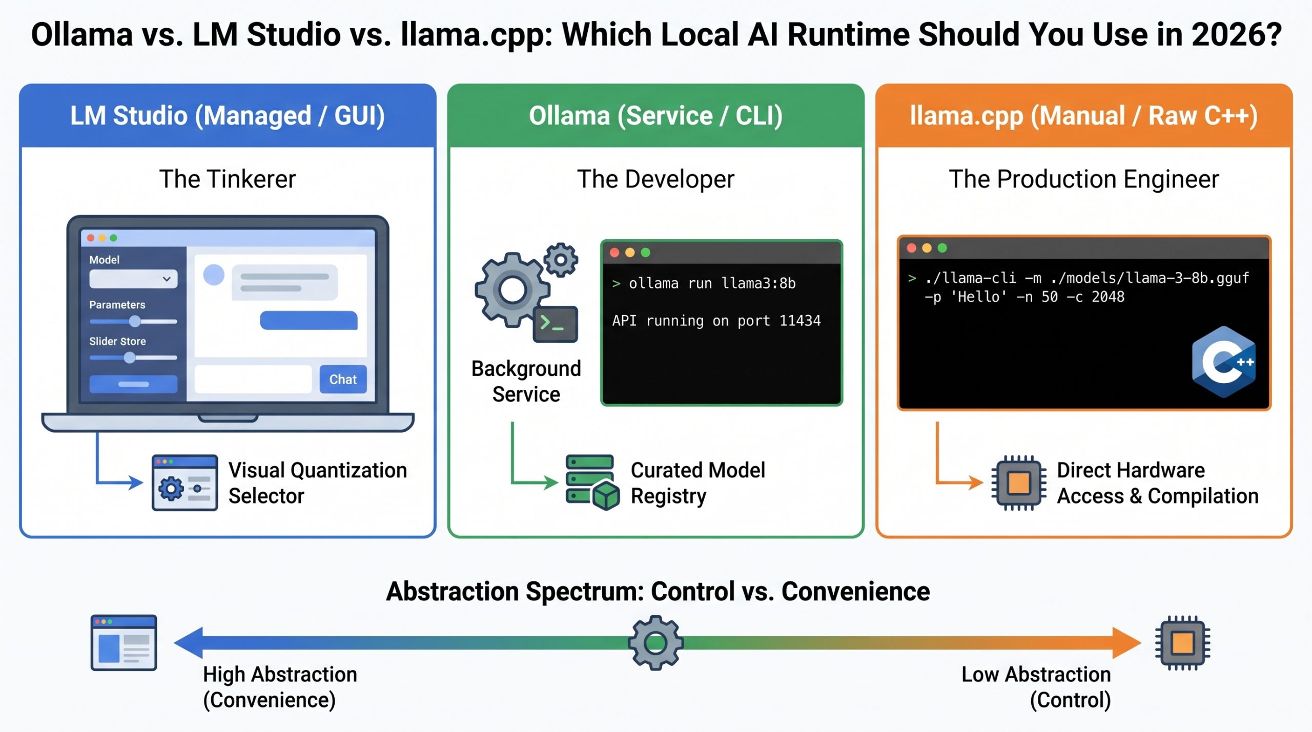 Ollama vs. LM Studio vs. llama.cpp: Which Local AI Runtime to Use