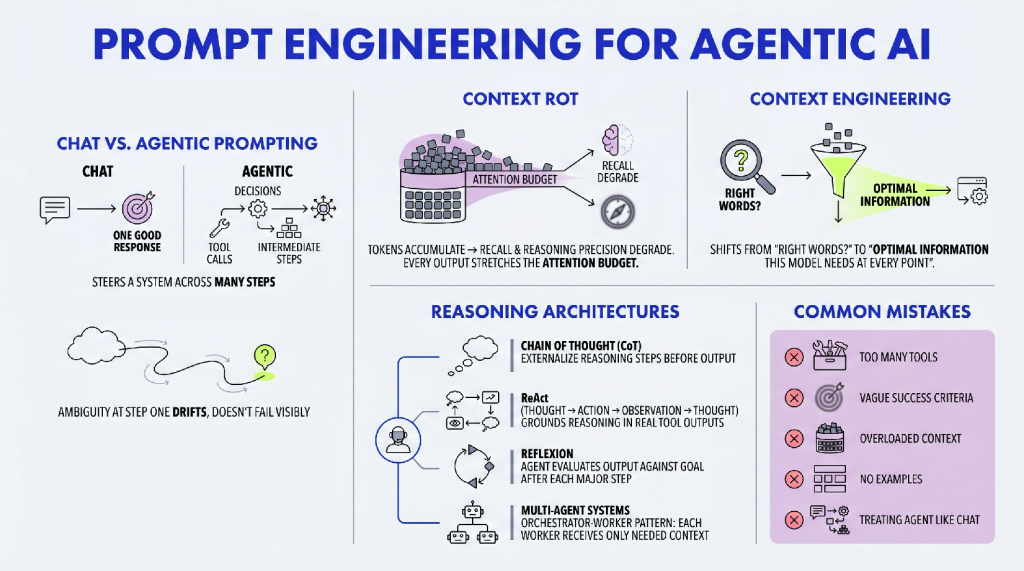 Prompt Engineering for Agentic AI: Principles and Patterns