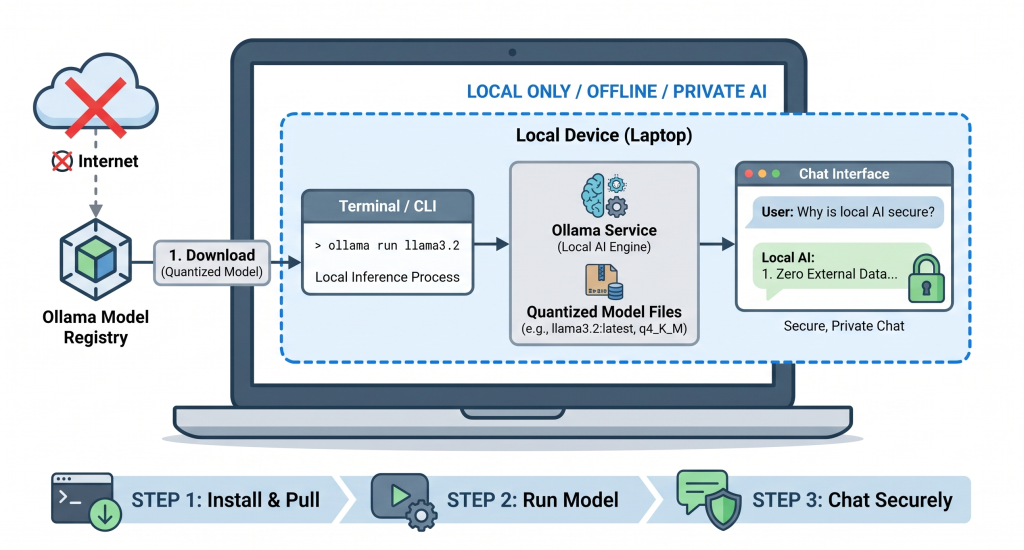 Run a Local AI Model with Ollama in 15 Minutes