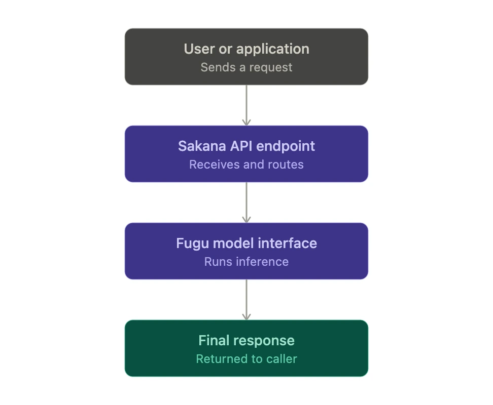 Sakana Fugu: Multi-Agent System Packaged as a Single Model API