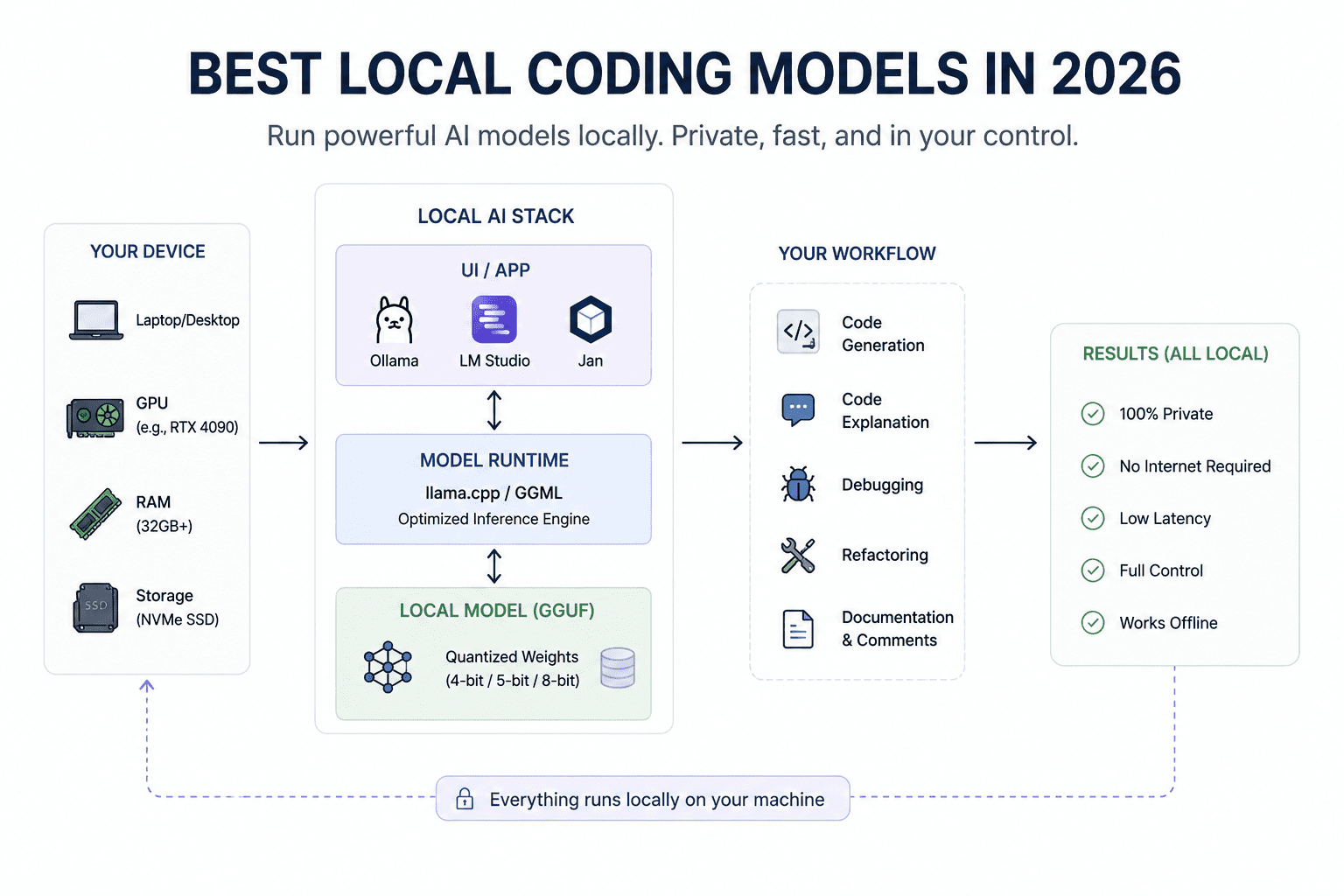 Top 7 Coding Models You Can Run Locally in 2026